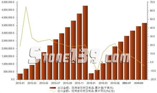 中國花崗巖出口2016年前十月數據表