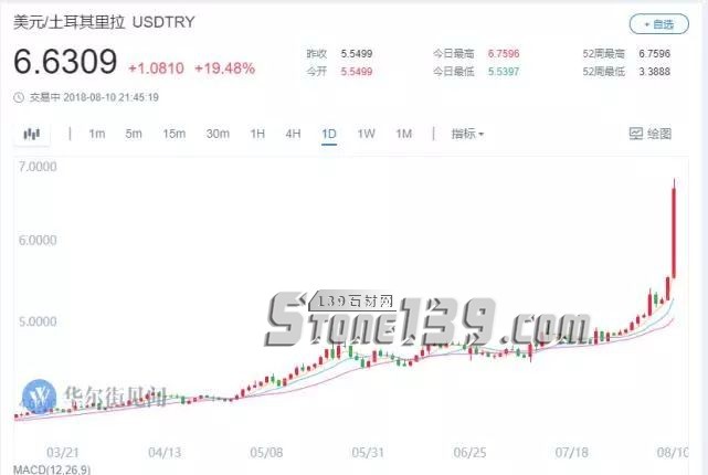 土耳其里拉匯率狂瀉20%，將給石材人帶來什么？