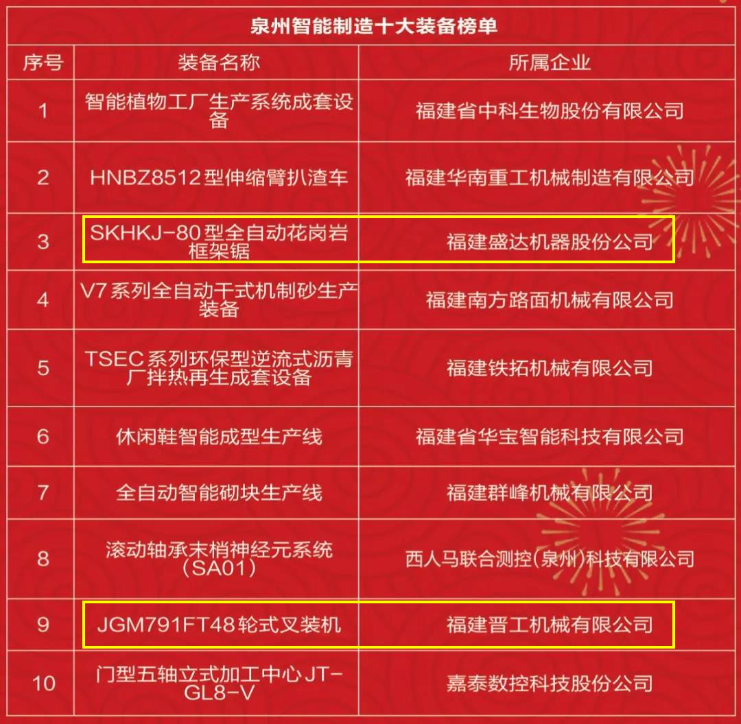 石材機(jī)械：盛達(dá)、晉工入圍年度泉州智能制造十大裝備榜單
