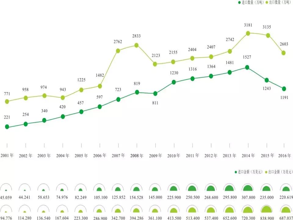2018年中國石材進出口行情數據