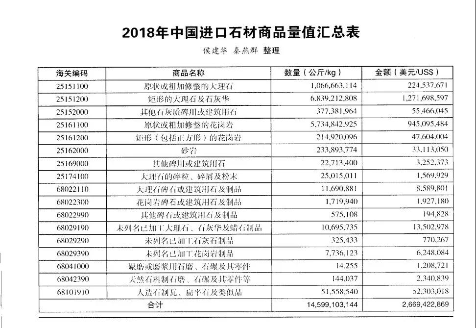 2018年中國石材進出口行情數據