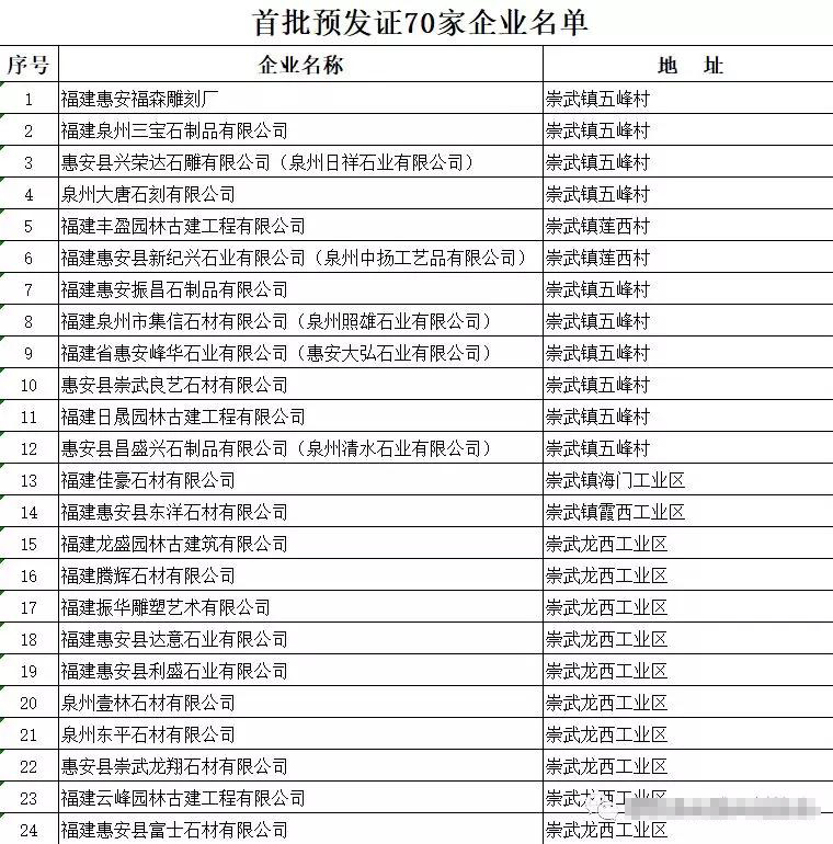 福建惠安縣首批70家石雕石材企業可以領排污許可證（附名單）