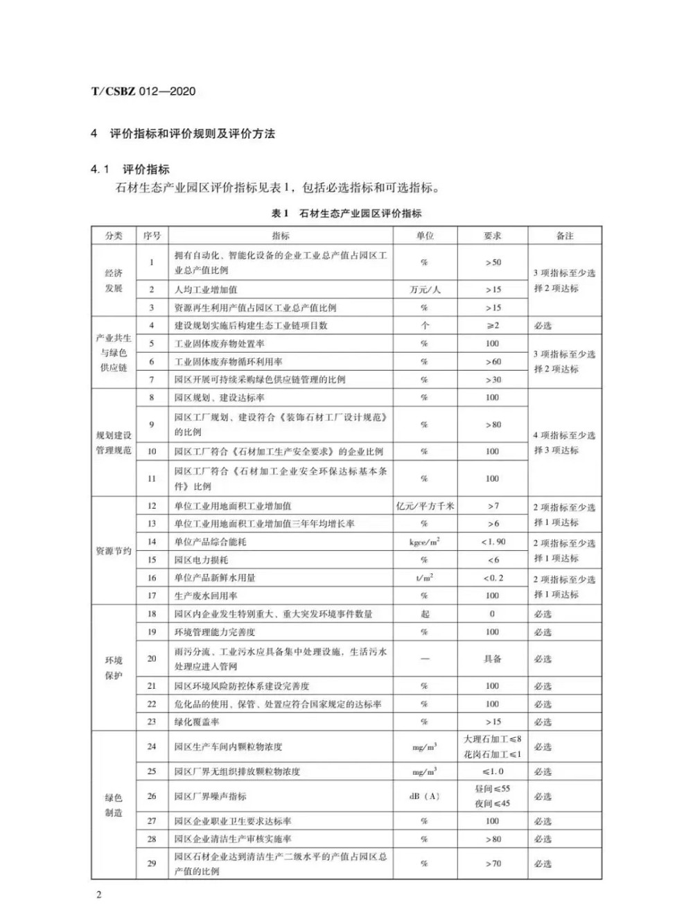 由中國石材協(xié)會(huì)編制的《石材生態(tài)產(chǎn)業(yè)園區(qū)評價(jià)要求》正式發(fā)布，附掃描原件