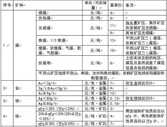 為什么多個省份發布了礦業權出讓收益市場基準價？ 