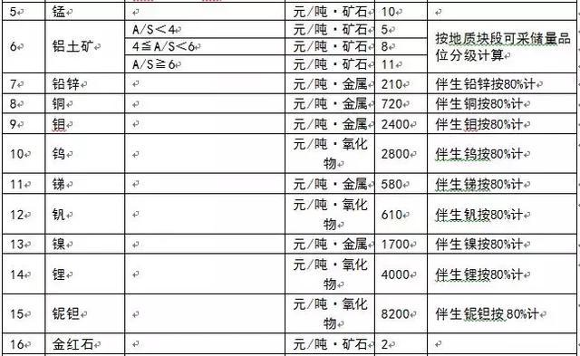 為什么多個省份發布了礦業權出讓收益市場基準價？ 
