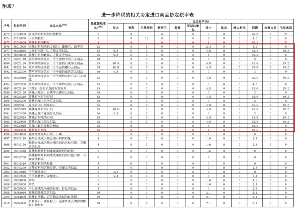 明年1月1日起，我國(guó)調(diào)低883項(xiàng)商品進(jìn)口關(guān)稅，部分石材產(chǎn)品位列其中