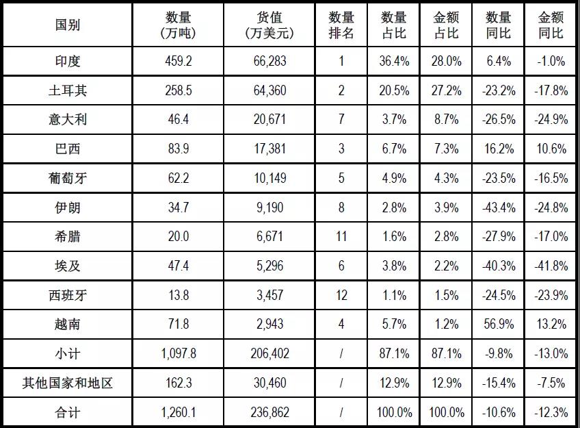 去年（2020年）中國石材進出口數據統計
