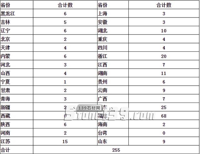 國內石材市場分布匯總表