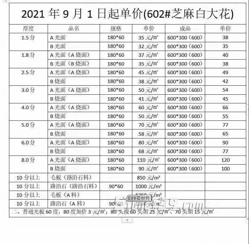湖北麻城芝麻白大花G602芙蓉白9月1日起漲價，附最新報價表！