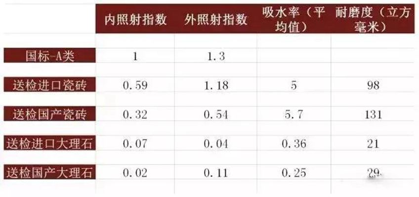 片面地從石材的顏色去判別是否存在放射性危害，是沒有科學依據的！