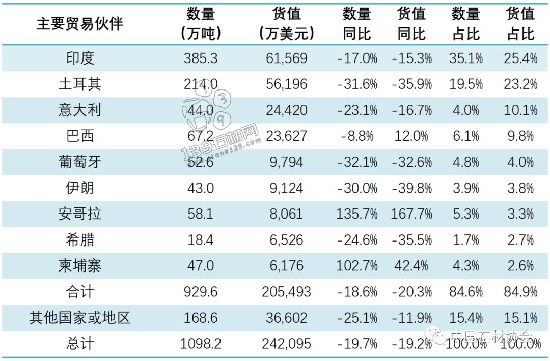 頭條|2022年石材進出口國別數據出爐