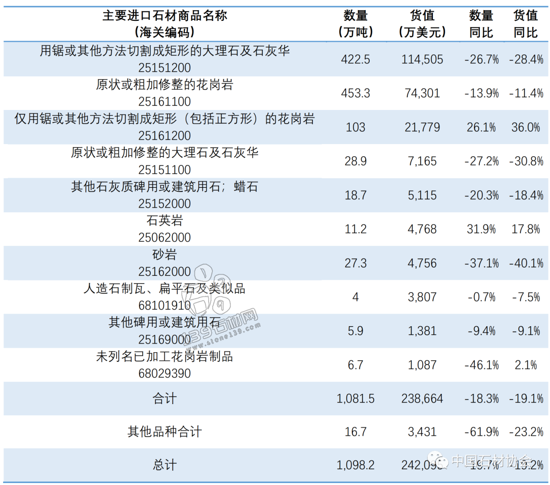頭條|2022年石材進出口國別數據出爐